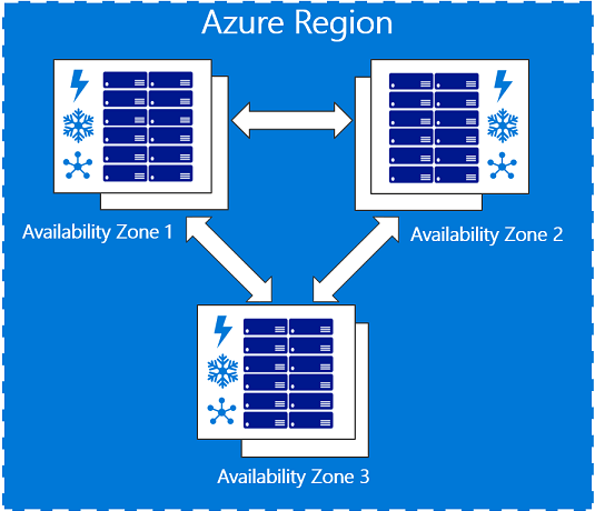 Demonstrate Azure Availability Zones