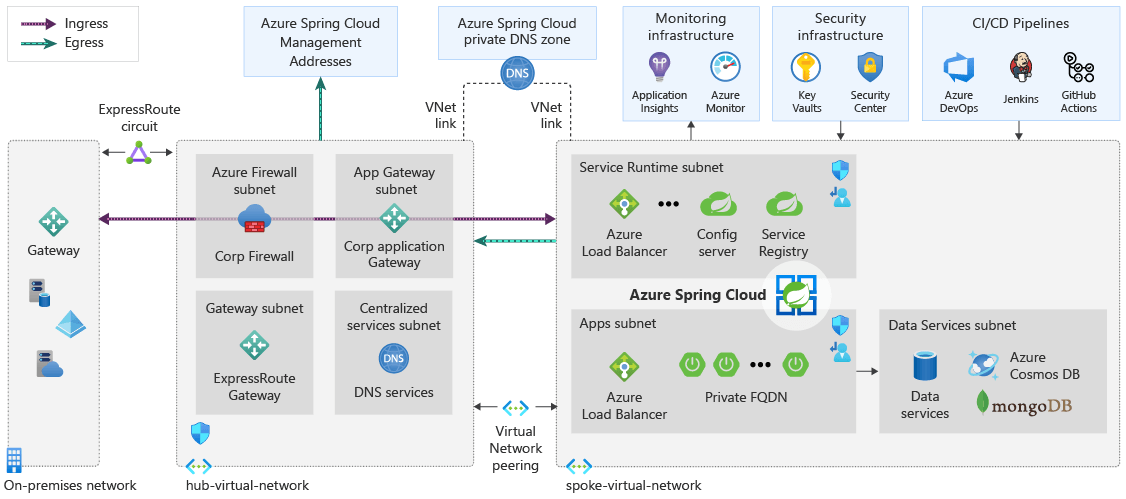 Azure Spring Cloud Enterprise Now in Preview - Serverless Solutions